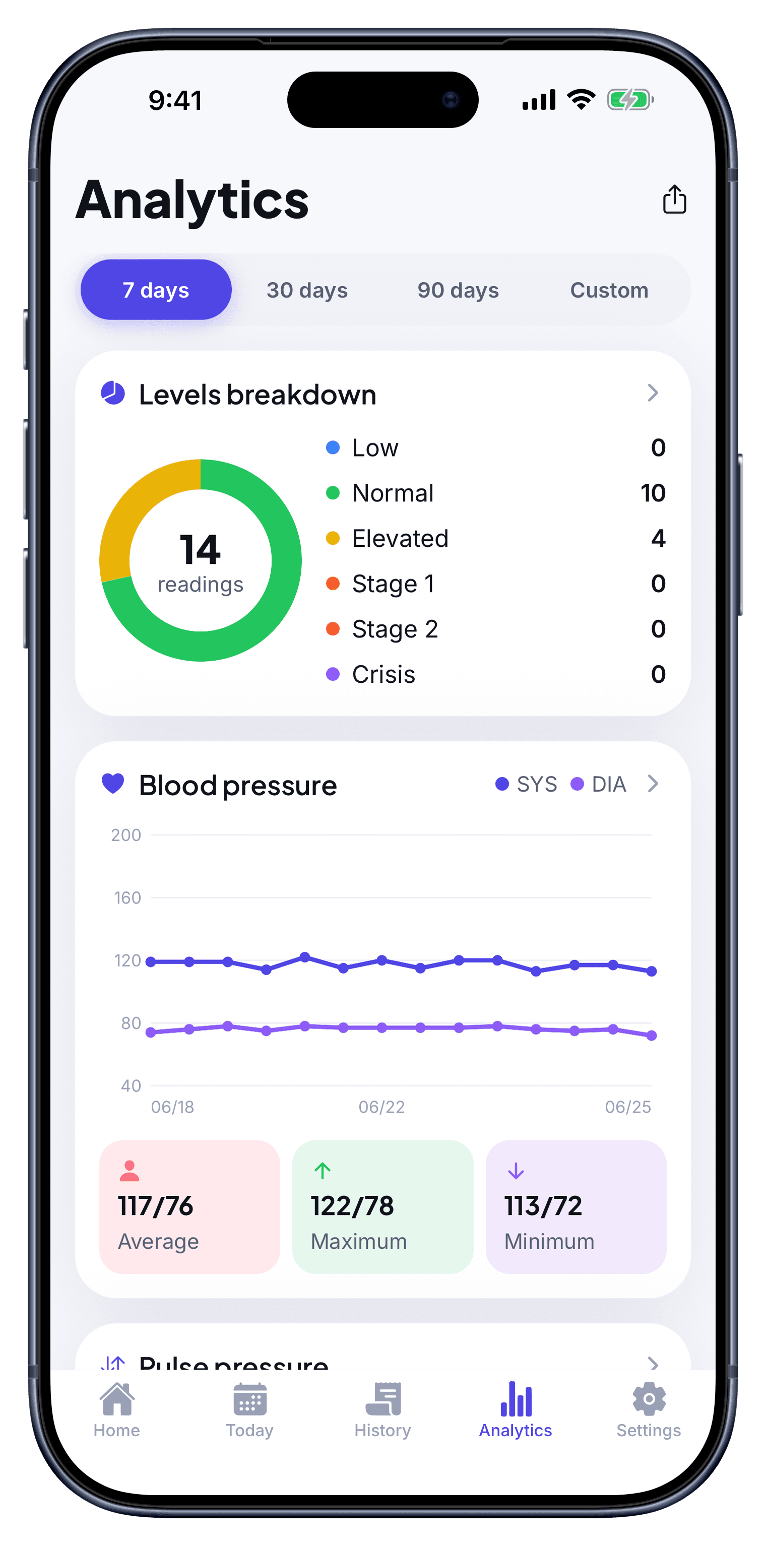BPlus analytics with a levels-breakdown donut, trend lines and average/max/min cards.