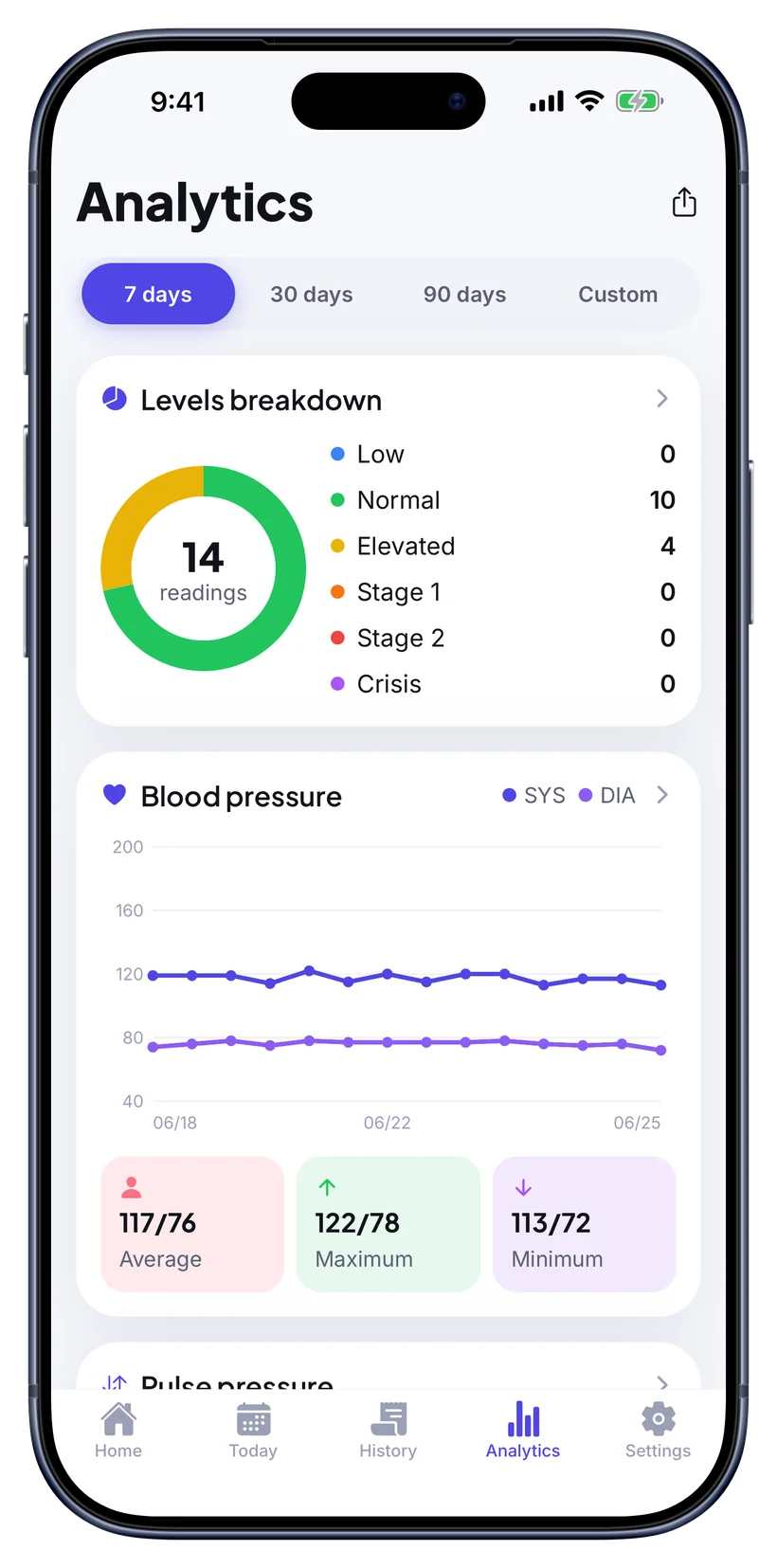 BPlus analytics with a levels-breakdown donut, trend lines and average/max/min cards.